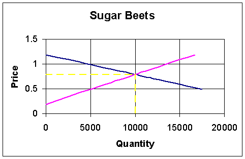 Supply and Demand