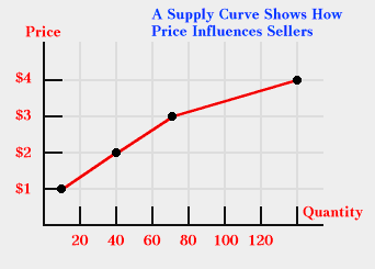 The Supply Graph