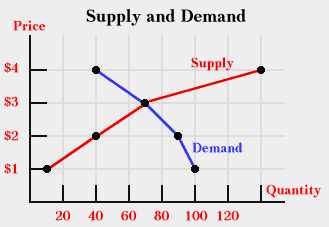 Graph of Supply and Demand Curves