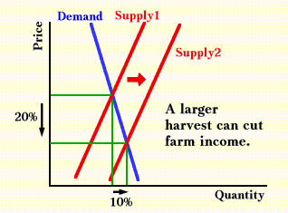 Inelastic Demand