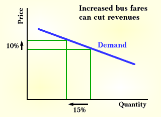 Elastic Demand