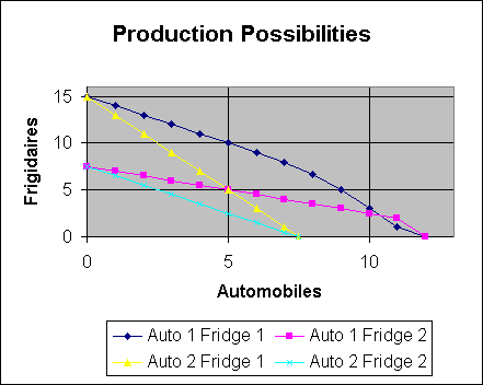 ChartObject Production Possibilities